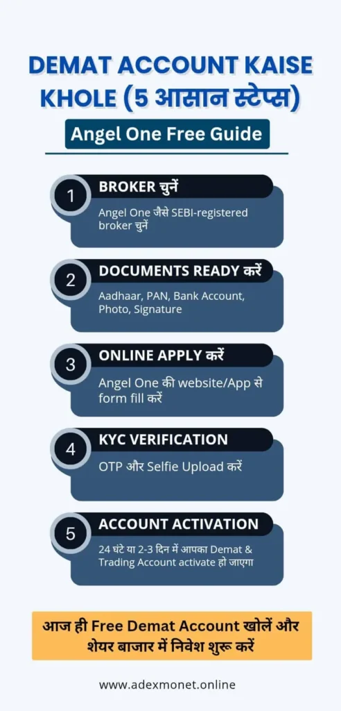 Demat Account Kaise Khole (5 आसान स्टेप्स)