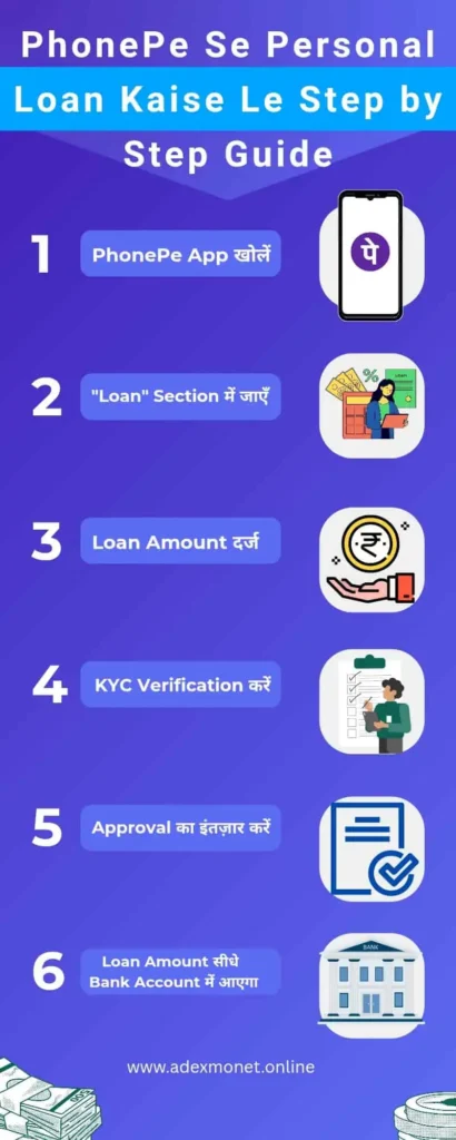 Phonepe Se Personal Loan Kaise Milega Infographic